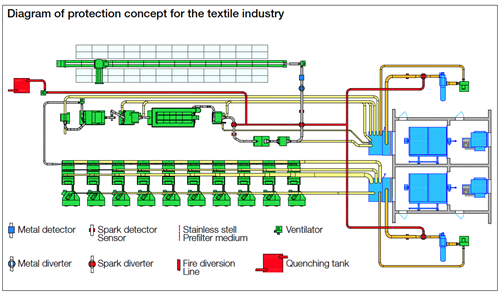 Gnistslukning Tekstilindustri